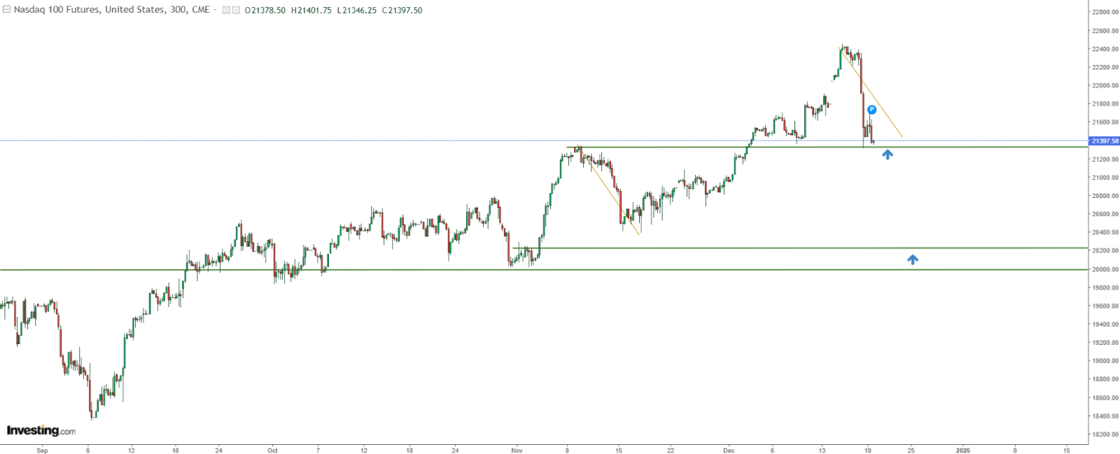 Nasdaq 100 Price Chart