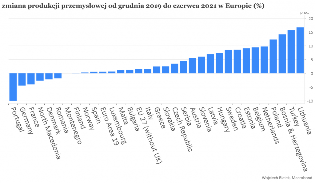 Produkcja przemysłowa w Niemczech nadal poniżej przedcovidowych poziomów