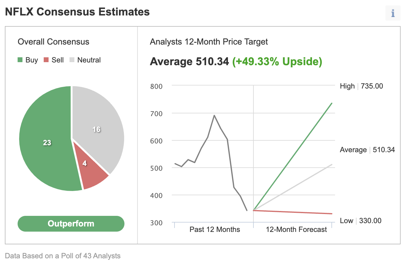 Netflix Consensus Estimates