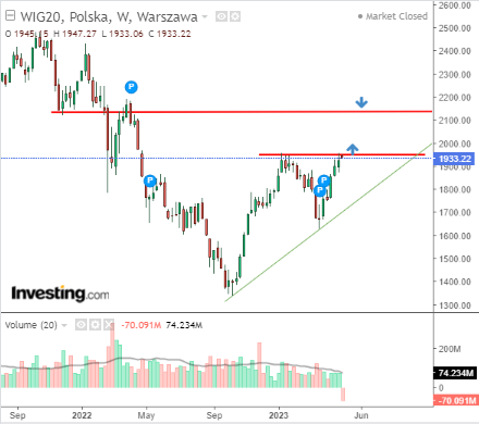 “Sell in May and go away” - Czy sprawdzi się w tym roku na GPW?