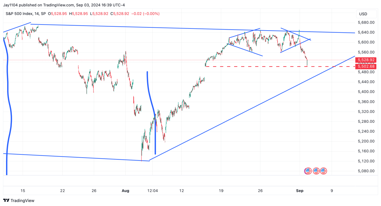 SPX Chart