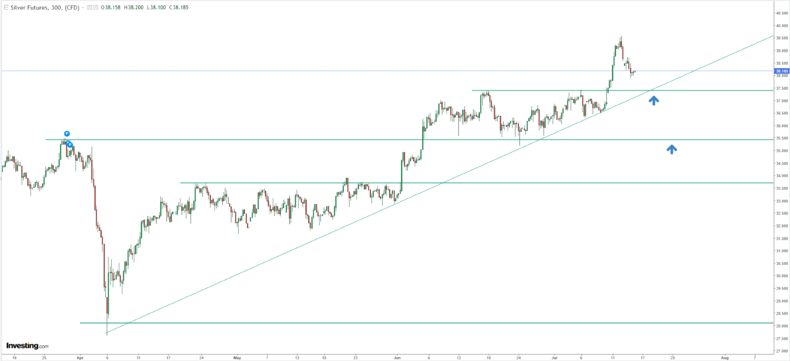 Silver Price Chart
