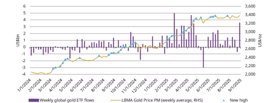 Inflows into Gold ETFs