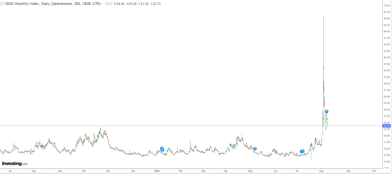 VIX Chart