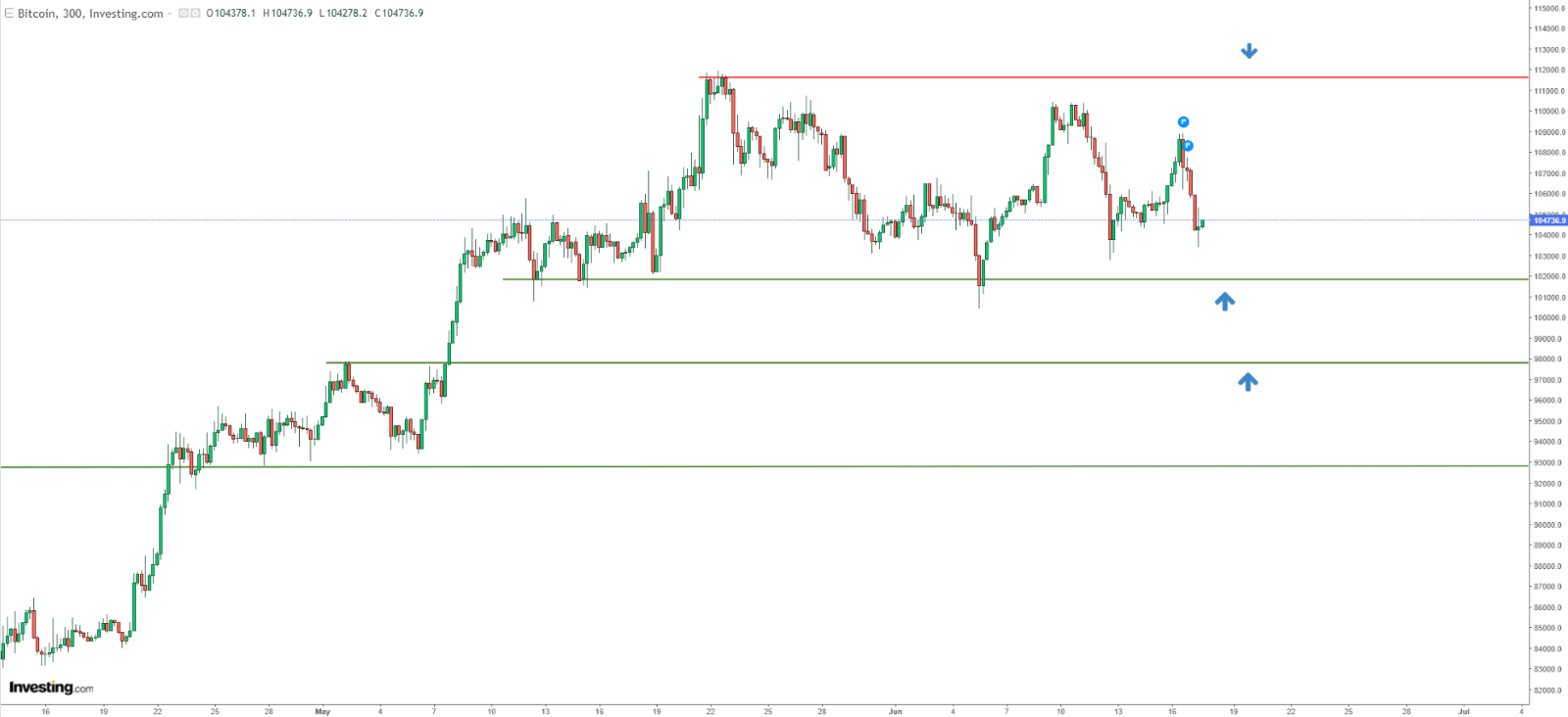 Bitcoin Technical Analysis