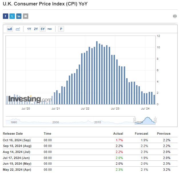 UK Inflation