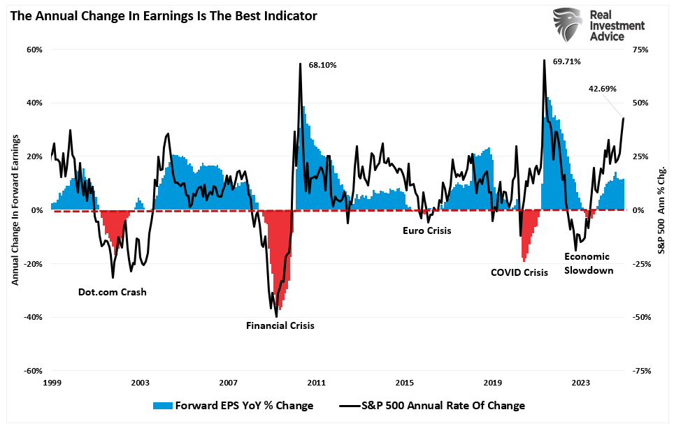 Annual Change in Earnings