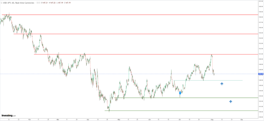 USD/JPY Price Chart