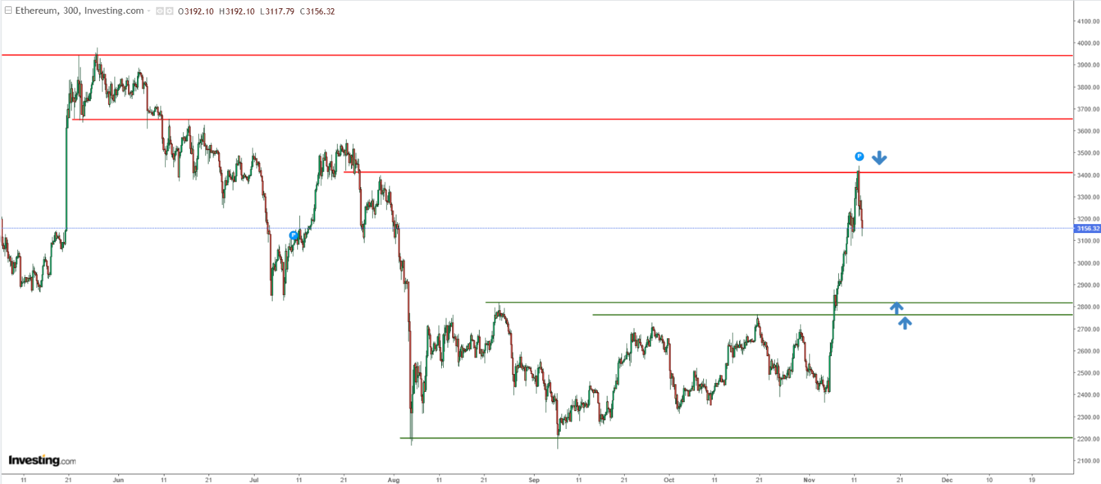 ETH Price Chart