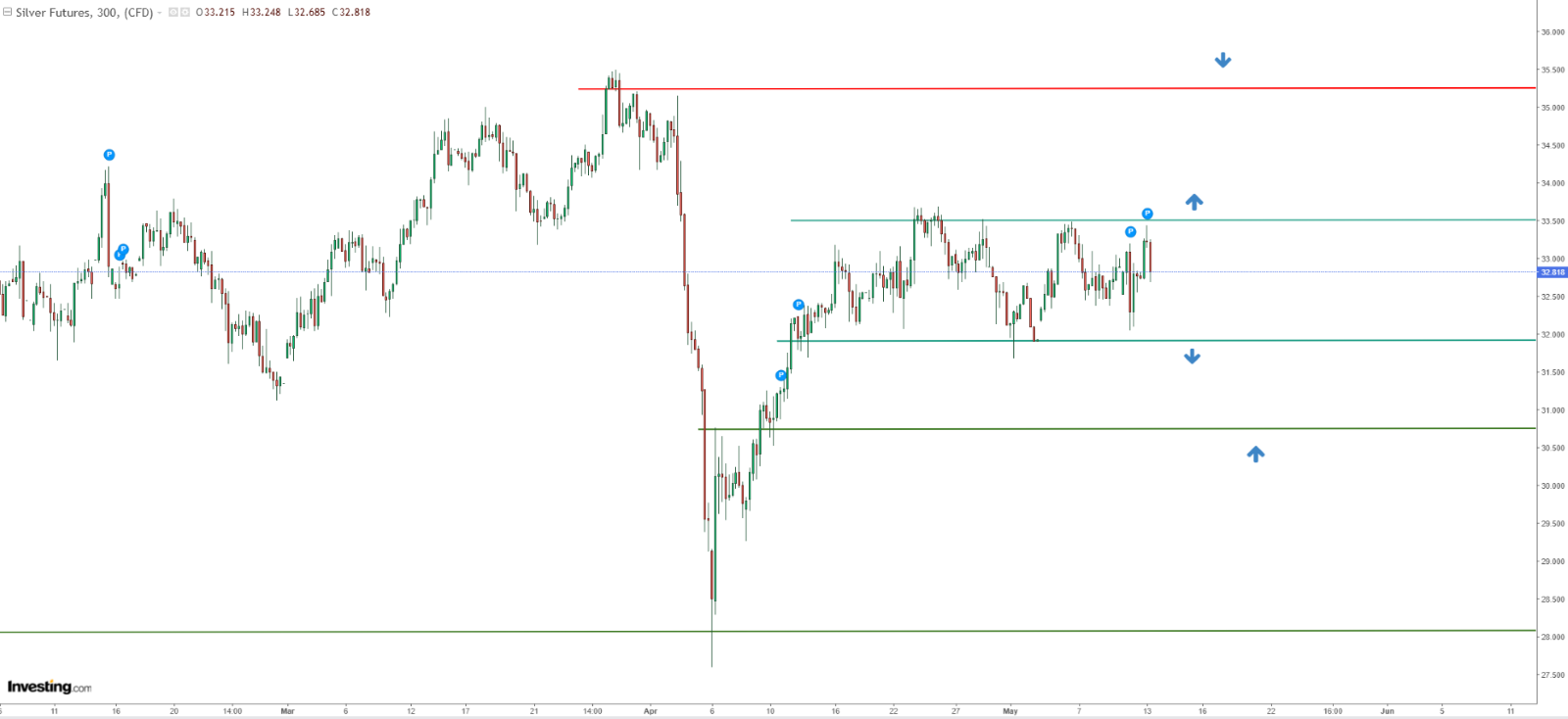 Silver Technical Analysis