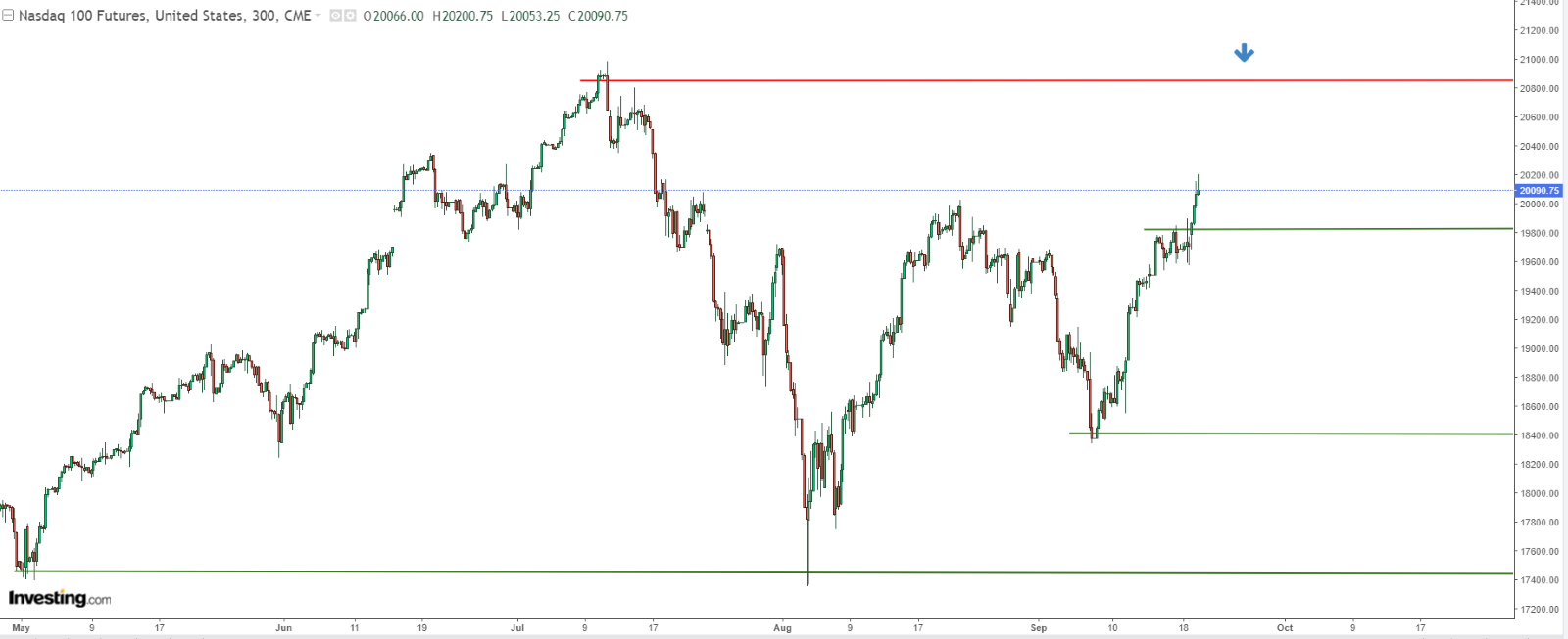 Nasdaq 100 Price Chart