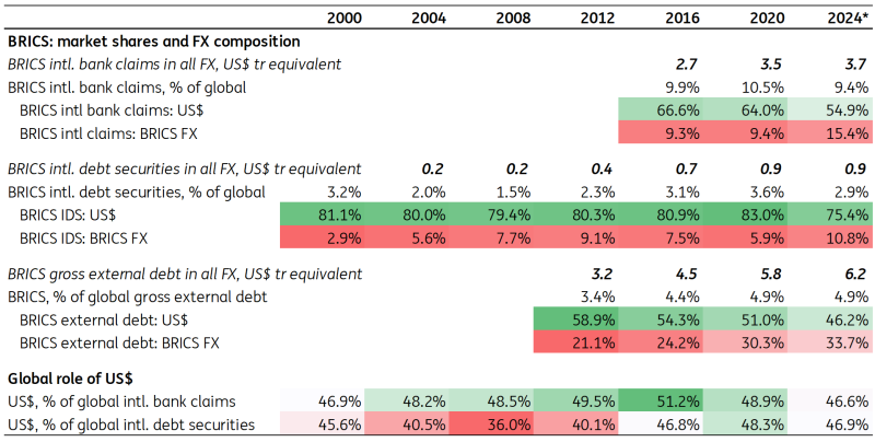 De-Dollarisation of Financial Flows by Core BRICS