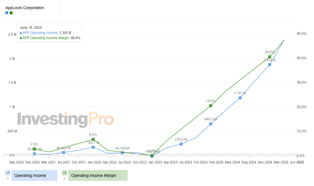 AppLovin - InvestingPro