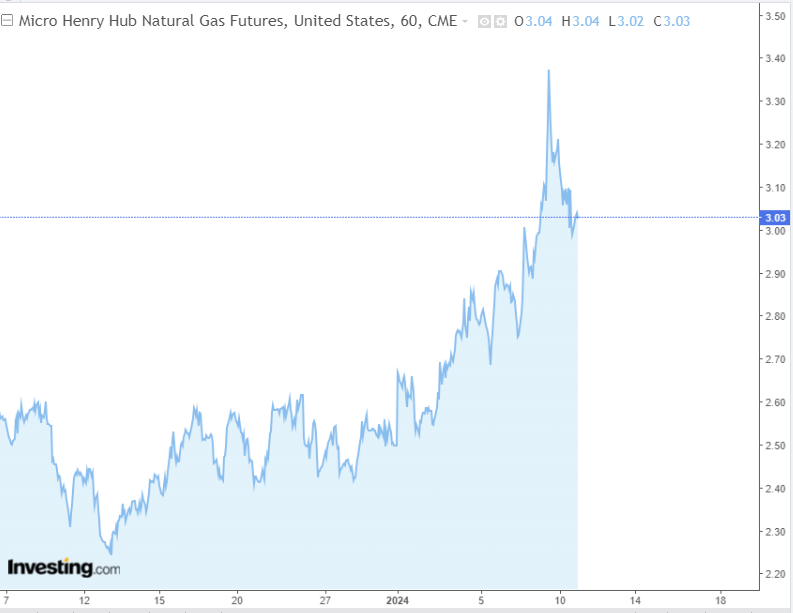 Natural Gas Price Chart