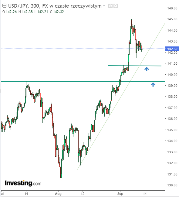 Rysunek 4. Analiza techniczna USDJPY