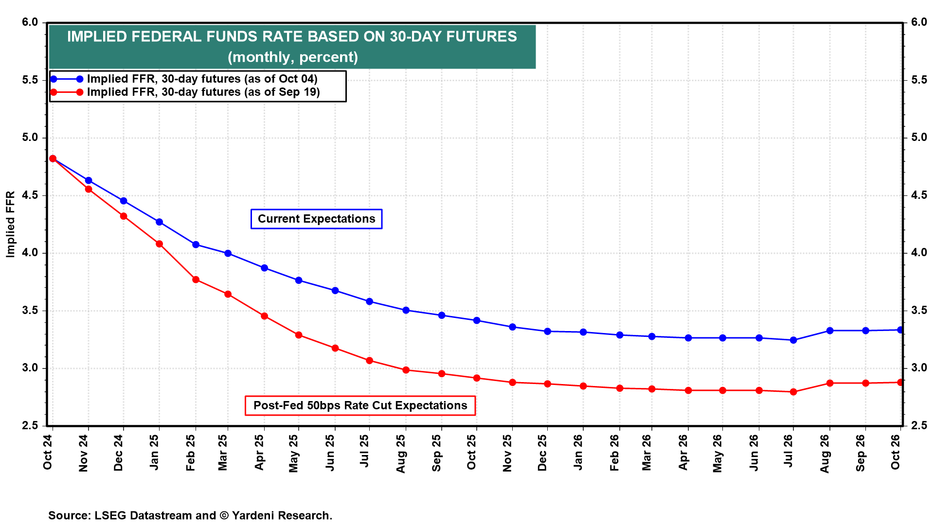 Implied Fed Funds Rate