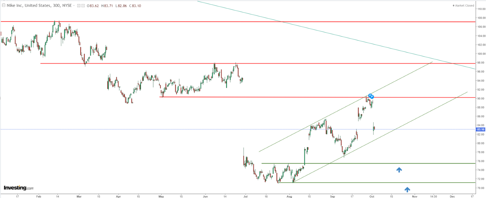 Technical Analysis of Nike