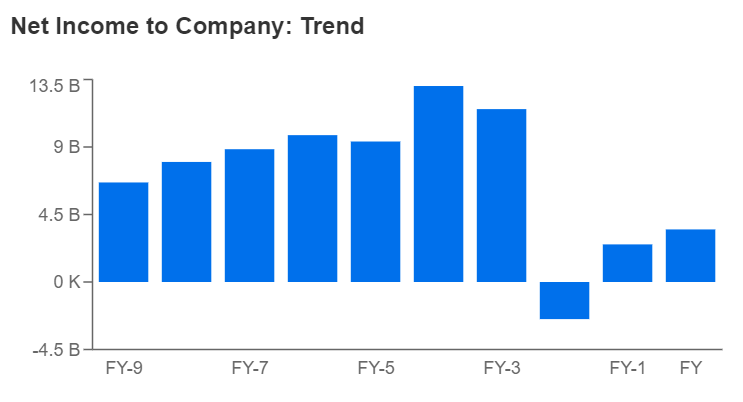 DIS Net Income to Company