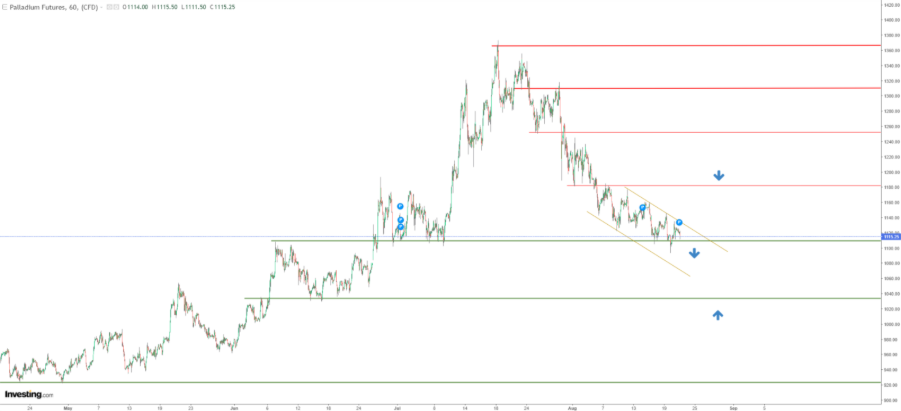 Palladium Price Chart