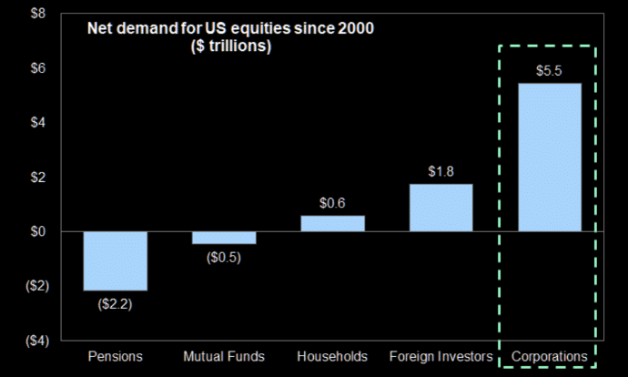 Net Demand for US Equities