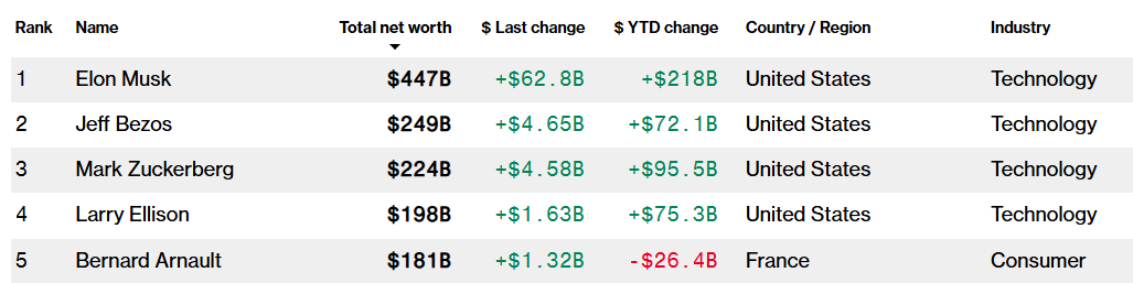 Bloomberg billionaire Index