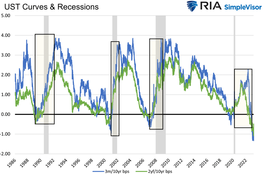 UST Curves and Recessions
