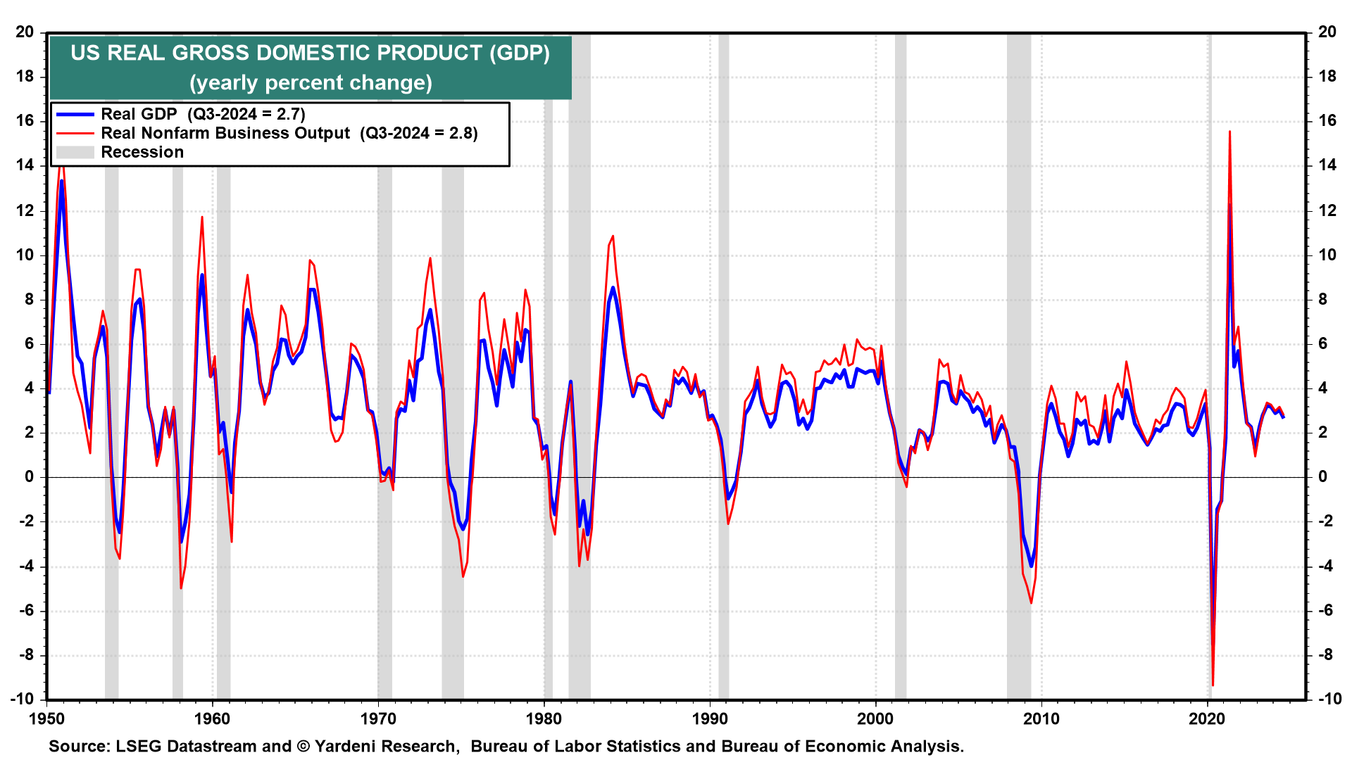 US Real GDP