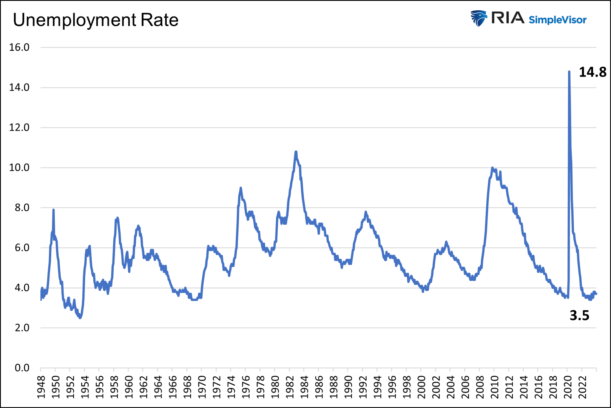 Unemployment Rate