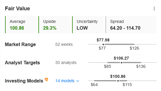 SBUX Fair Value InvestingPro+