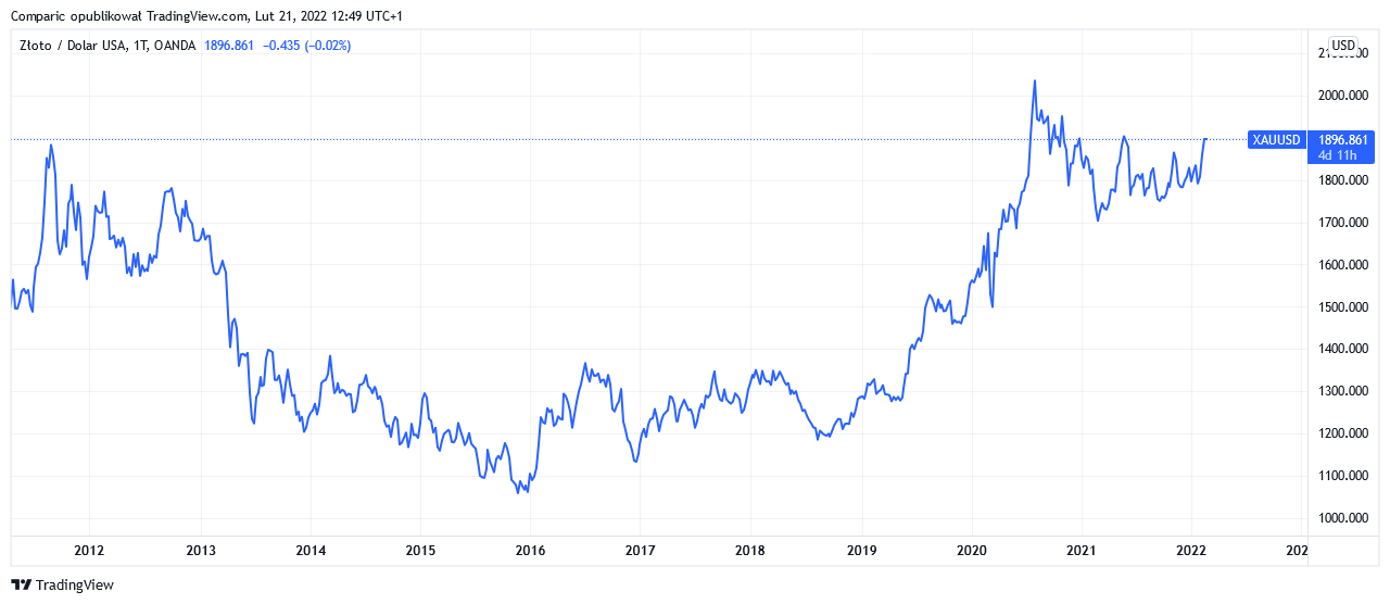Prognoza ceny złota od Mitsubishi Corp i Natixis zakłada sporą przecenę w 2022 r.