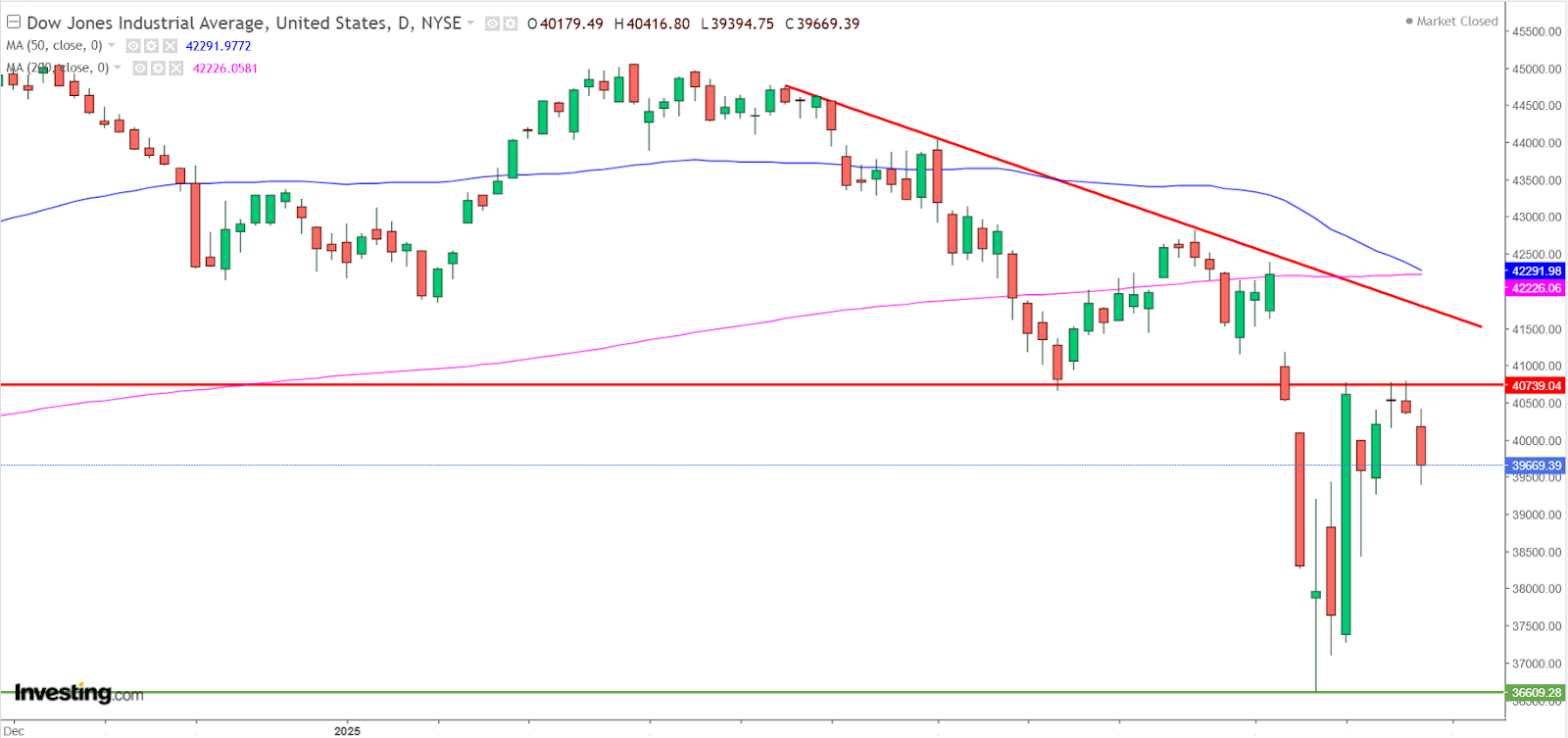 Graphique Dow Jones journalier