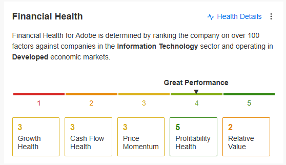 Figure 4: Adobe Systems’ Financial Health Index