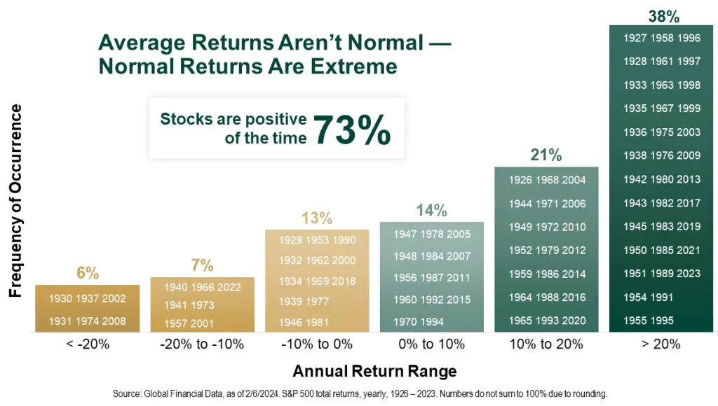 Average Stock Returns