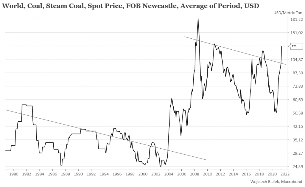 Cena kontraktów na węgiel w Rotterdamie próbuje przebić poziom szczytu z 2011 roku