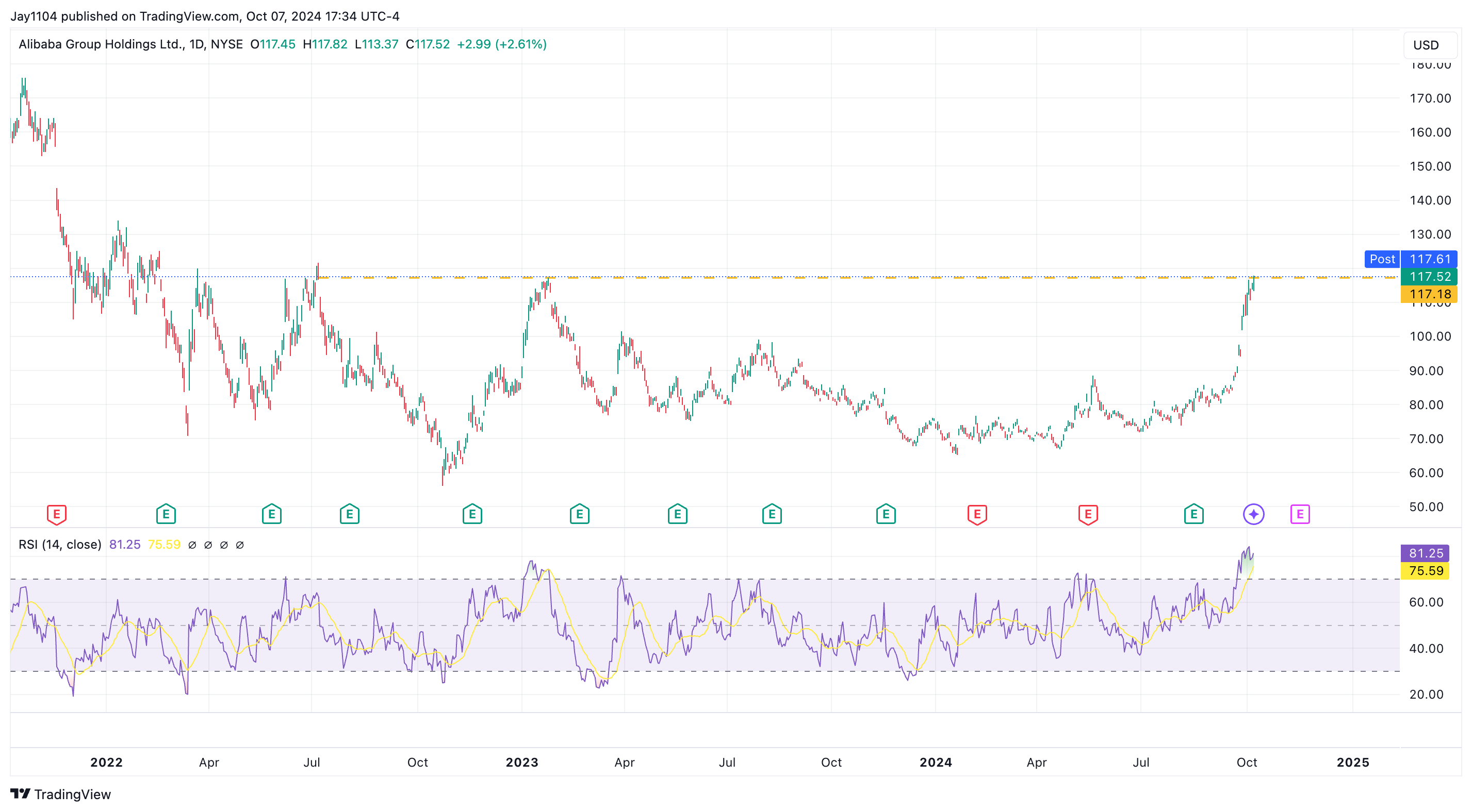 Alibaba Holdings-Daily Chart