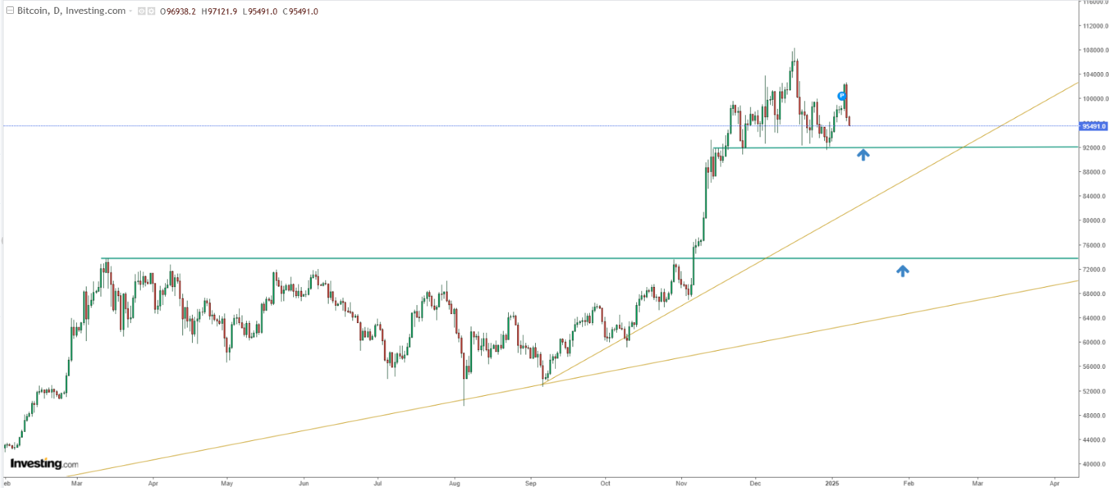 Bitcoin Price Chart