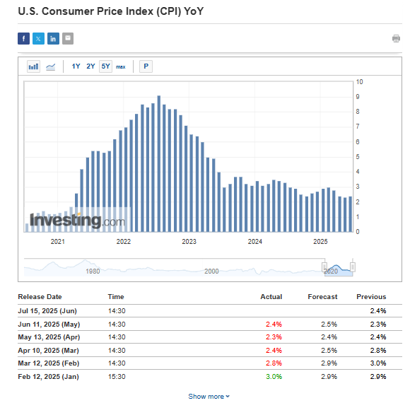 US CPI