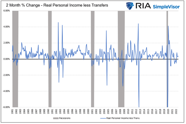 Real-Personal-Income Less Transfers and Recessions
