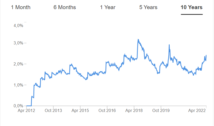 SBUX Historic Dividend Yield