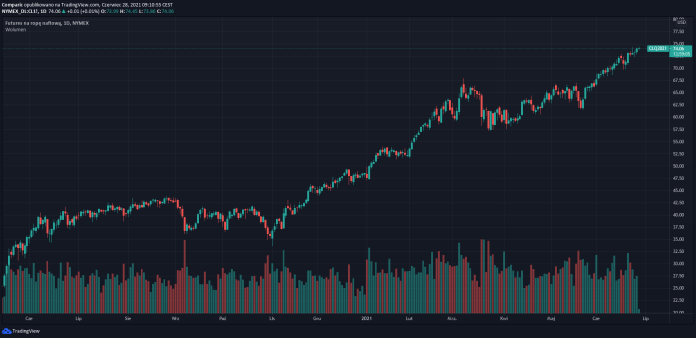 Cena ropy WTI nie była tak wysoko od 2018 roku. Czy OPEC+ zaleje rynki ropą?