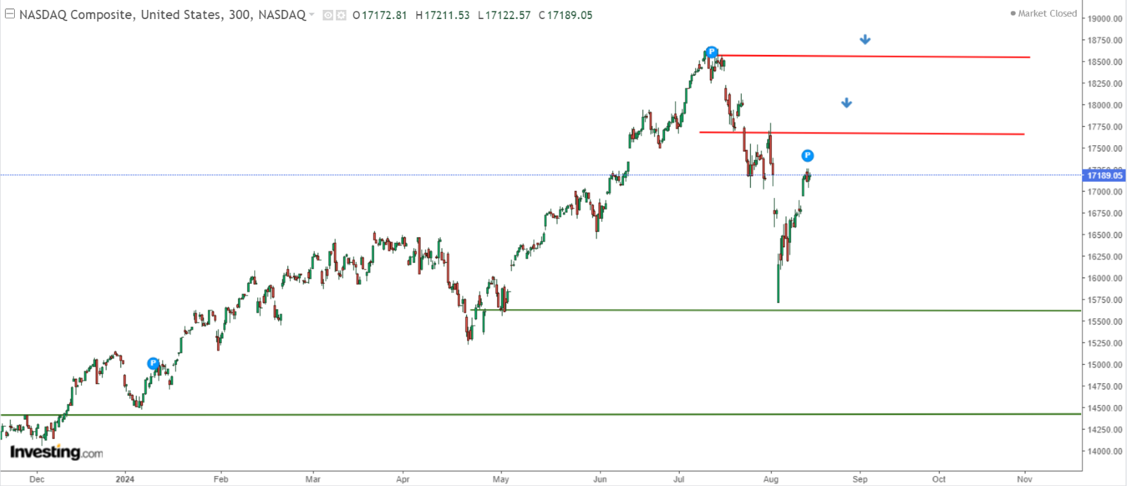 Nasdaq Price Chart