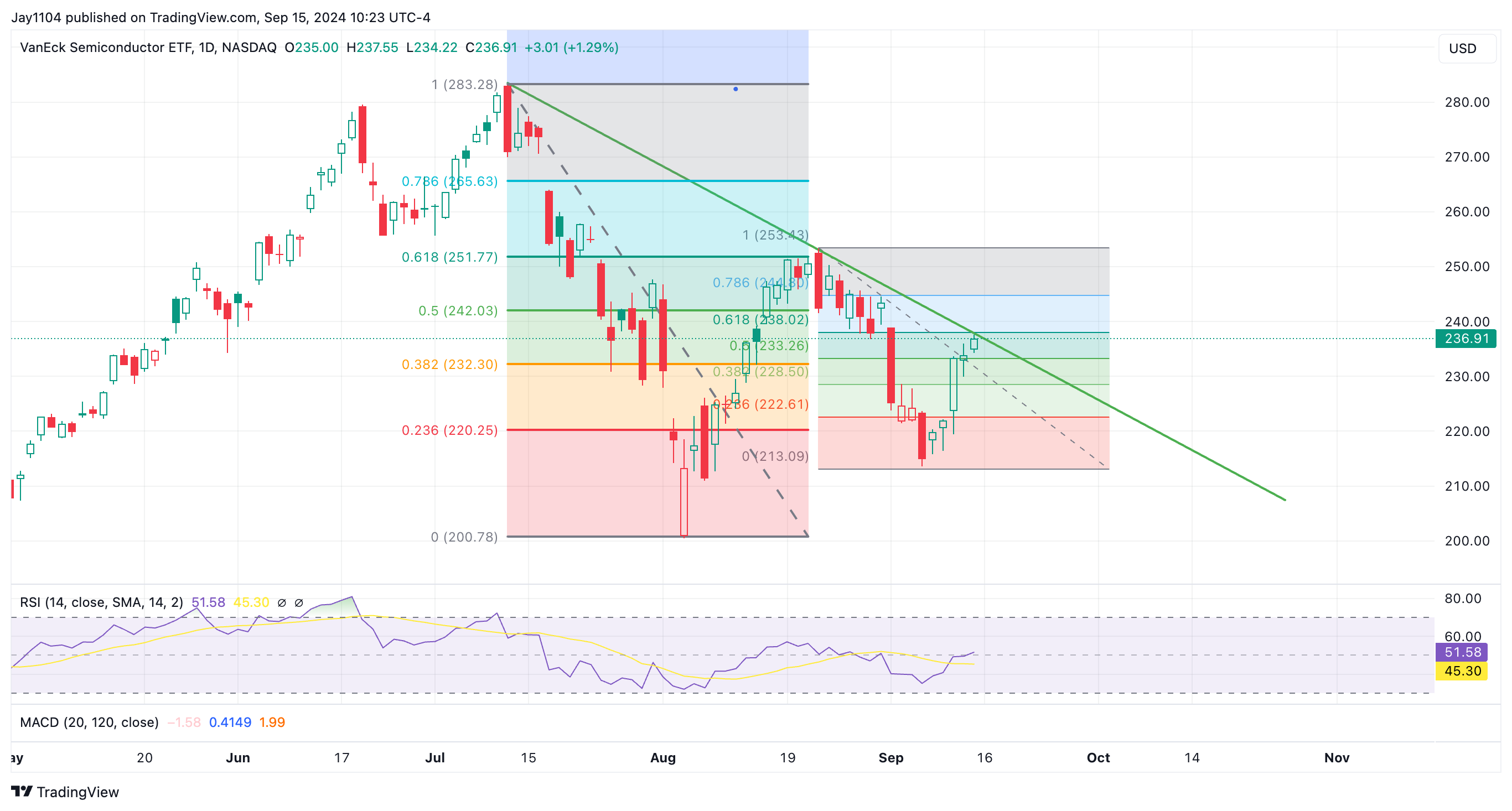 SMH-Daily Chart