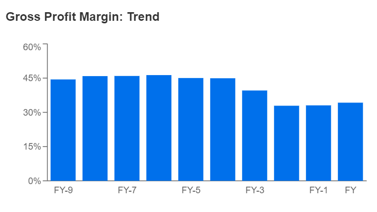 DIS Gross Profit Margins