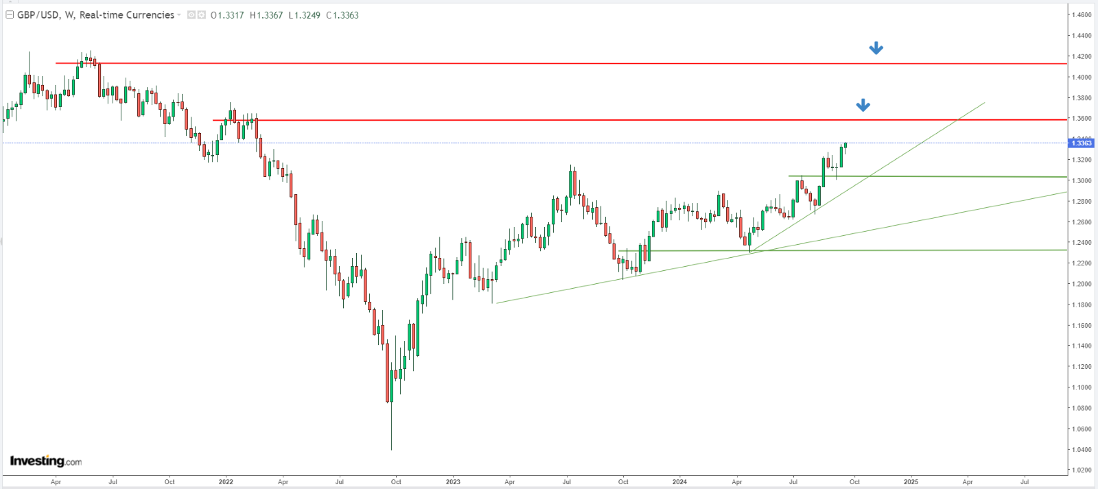 GBP/USD Price Chart