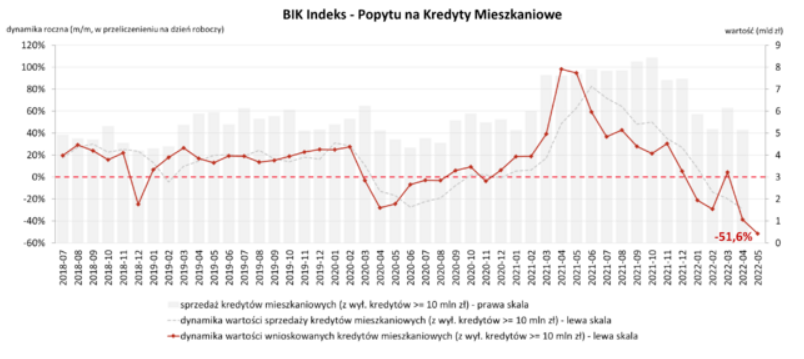 WIG BANKI na nowych minimach. Wakacje kredytowe największym zagrożeniem dla sektora