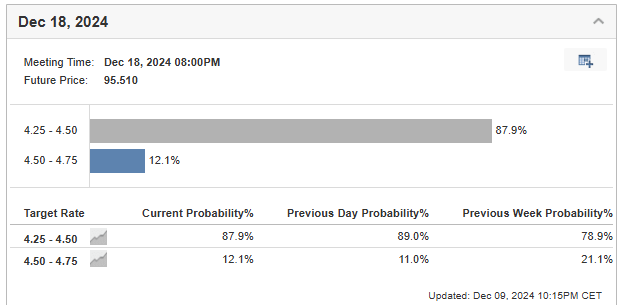 Fed Rate Cut Expectations