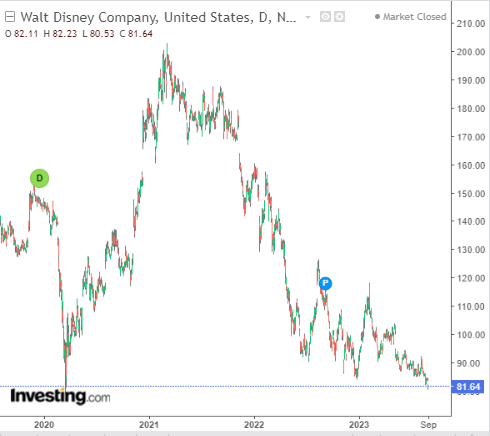 Walt Disney Stock Daily Chart