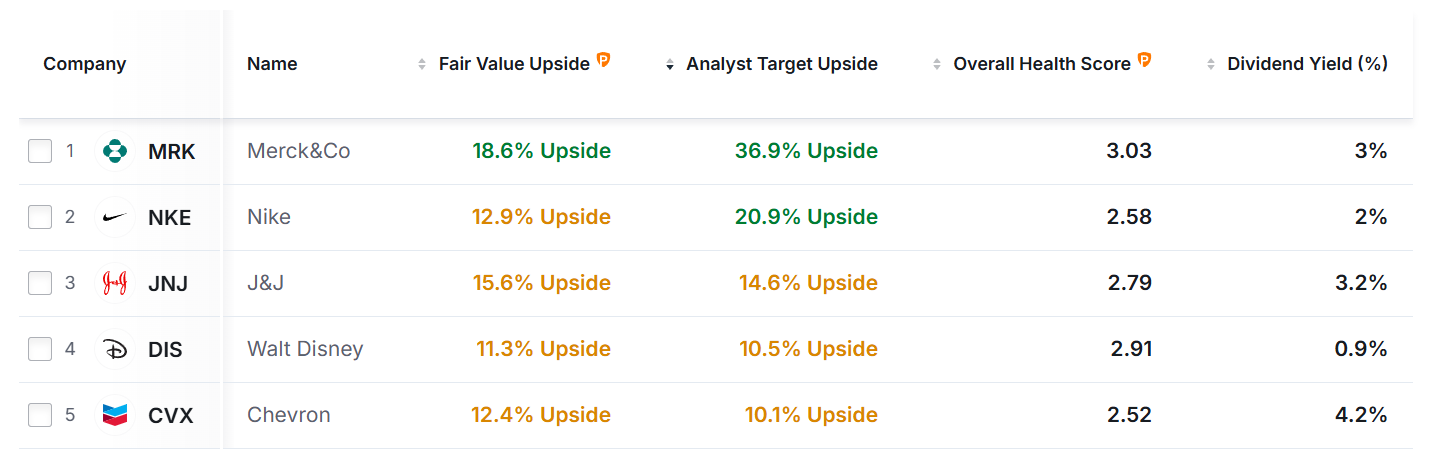 Meilleures actions du Dow Jones