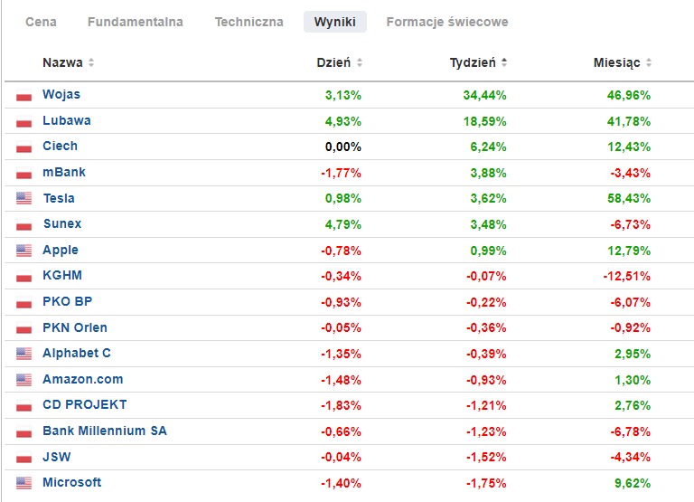 Najpopularniejsze akcje w Portfolio Investing.com Polska