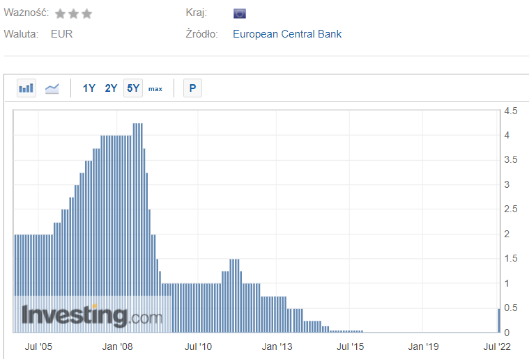 Krajobraz po decyzji EBC. Recesja w Europie tuż za rogiem